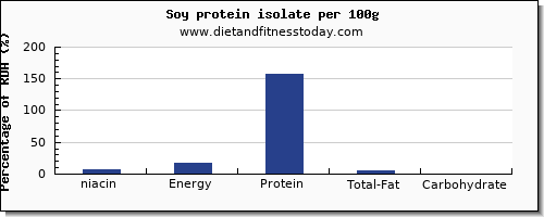 niacin and nutrition facts in soy protein per 100g